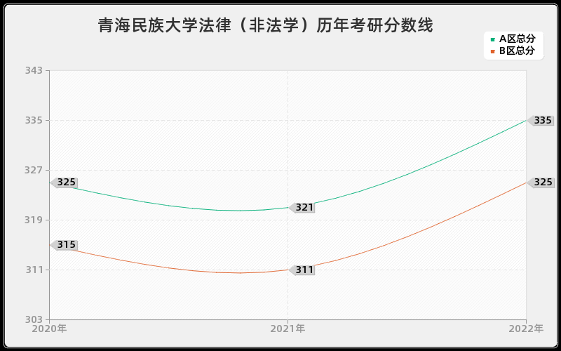 青海民族大学法律（非法学）历年考研分数线