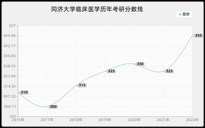 同济大学临床医学历年考研分数线