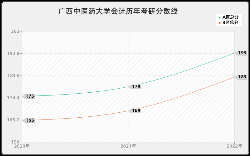 广西中医药大学会计历年考研分数线