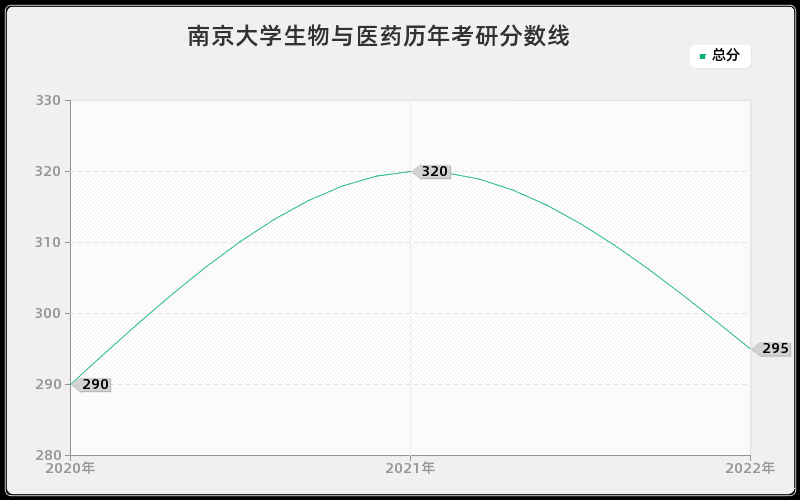 南京大学生物与医药历年考研分数线