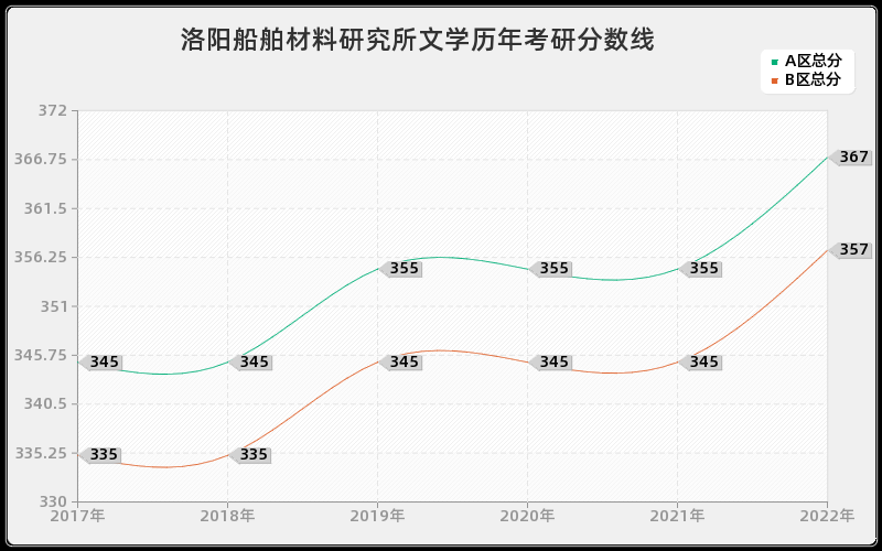 洛阳船舶材料研究所文学历年考研分数线