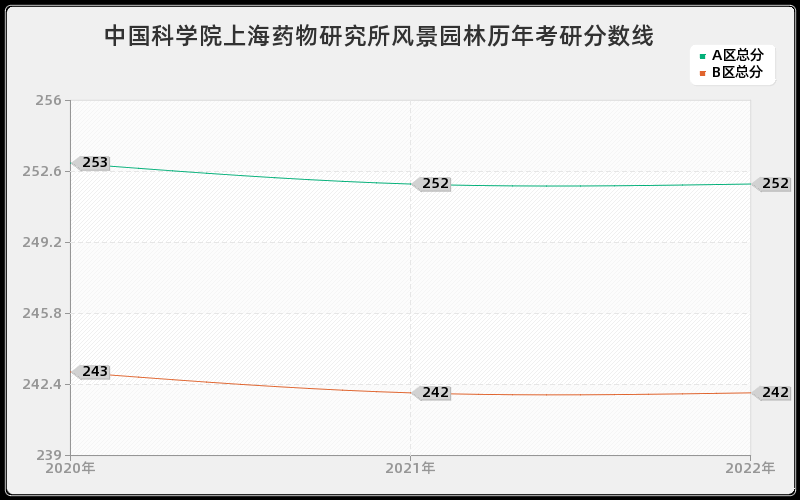 中国科学院上海药物研究所风景园林历年考研分数线