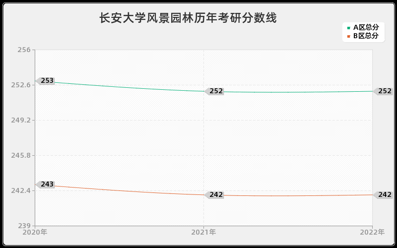 长安大学风景园林历年考研分数线