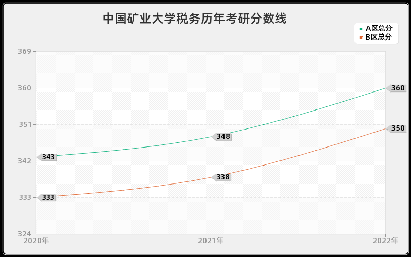 中国矿业大学税务历年考研分数线