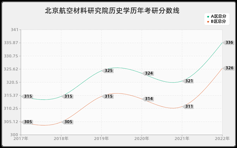 北京航空材料研究院历史学历年考研分数线