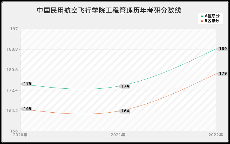 中国民用航空飞行学院工程管理历年考研分数线