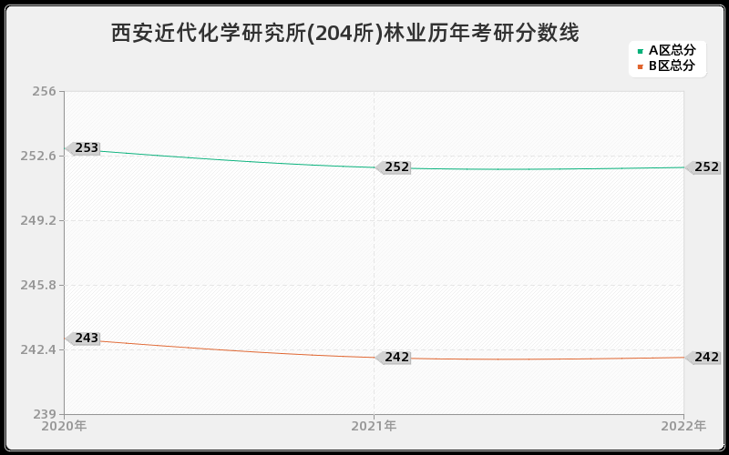 西安近代化学研究所(204所)林业历年考研分数线