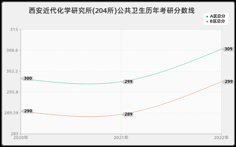 西安近代化学研究所(204所)公共卫生历年考研分数线