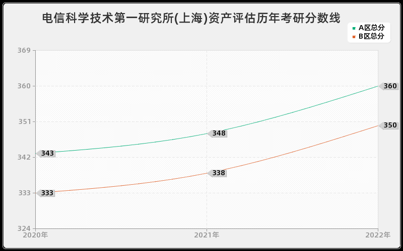 电信科学技术第一研究所(上海)资产评估历年考研分数线