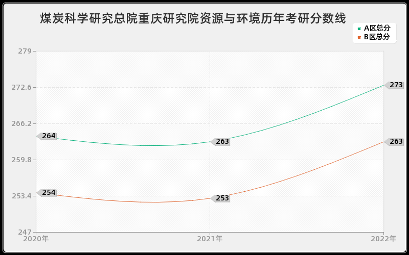 煤炭科学研究总院重庆研究院资源与环境历年考研分数线