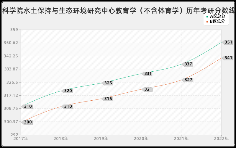 中国科学院水土保持与生态环境研究中心教育学（不含体育学）历年考研分数线