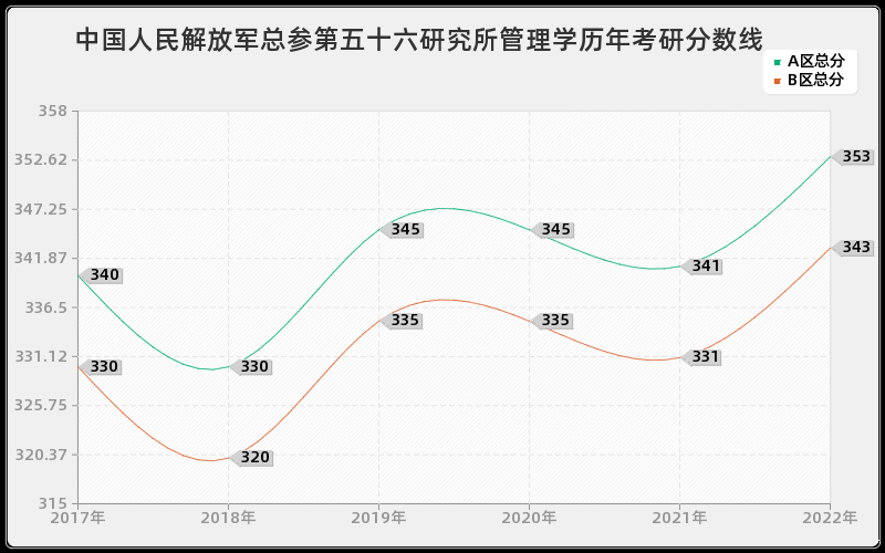 中国人民解放军总参第五十六研究所管理学历年考研分数线