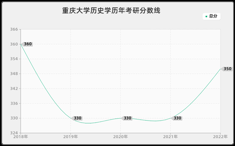 重庆大学历史学历年考研分数线