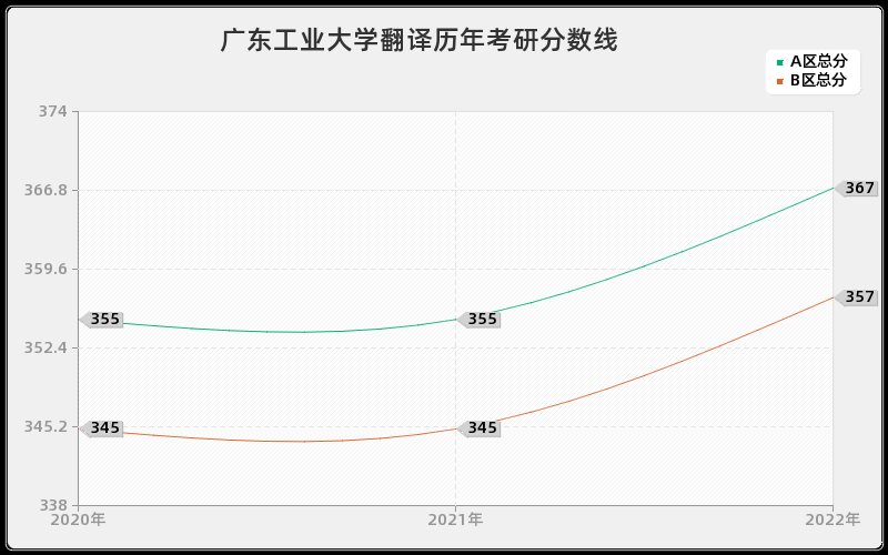 广东工业大学翻译历年考研分数线