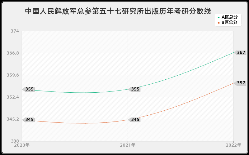 中国人民解放军总参第五十七研究所出版历年考研分数线