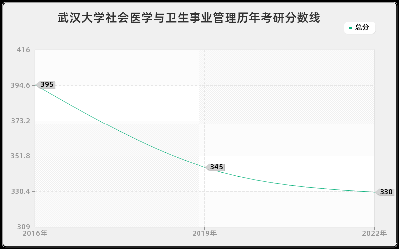 武汉大学社会医学与卫生事业管理历年考研分数线