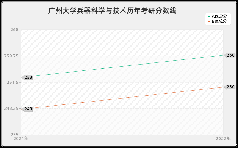 广州大学兵器科学与技术历年考研分数线