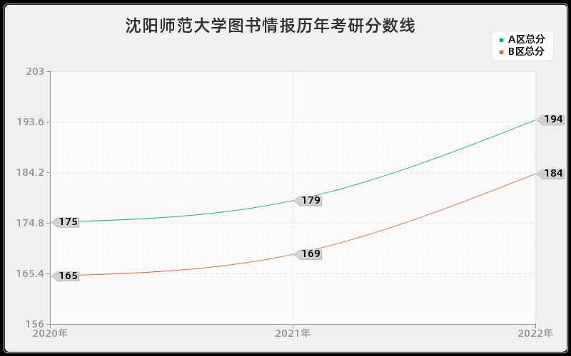 沈阳师范大学图书情报历年考研分数线