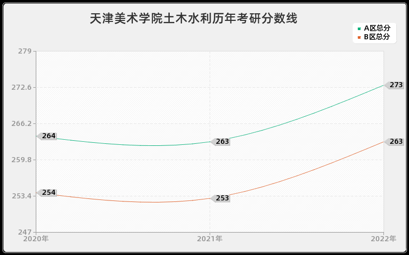 天津美术学院土木水利历年考研分数线