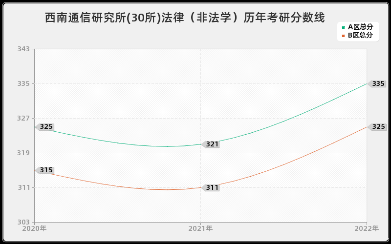 西南通信研究所(30所)法律（非法学）历年考研分数线