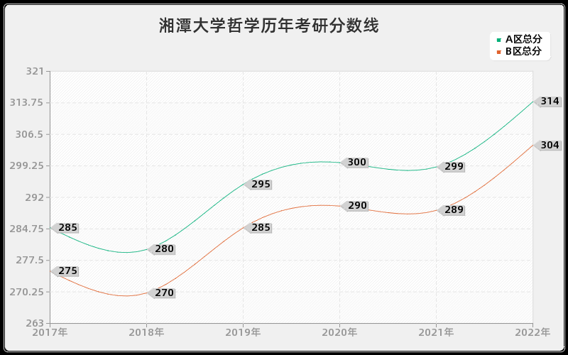 湘潭大学哲学历年考研分数线