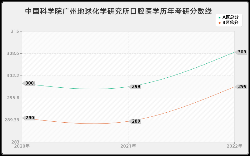 中国科学院广州地球化学研究所口腔医学历年考研分数线