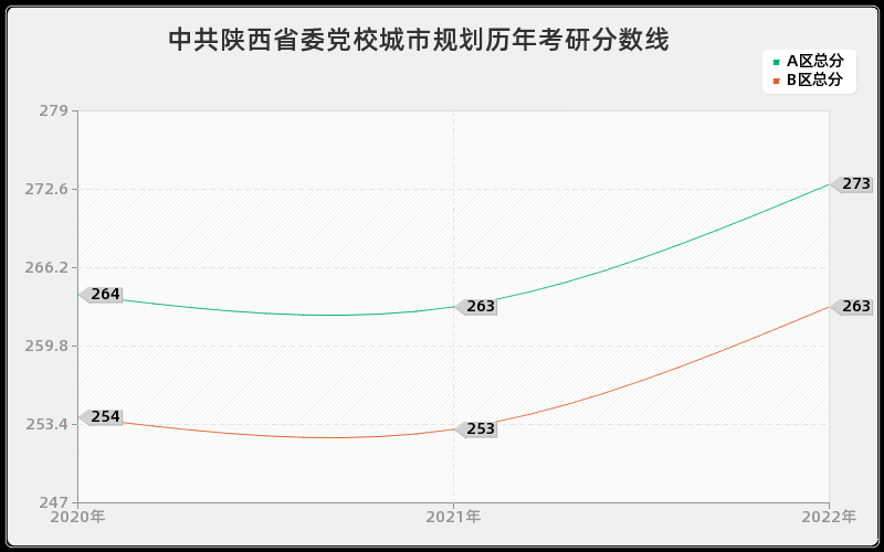 中共陕西省委党校城市规划历年考研分数线