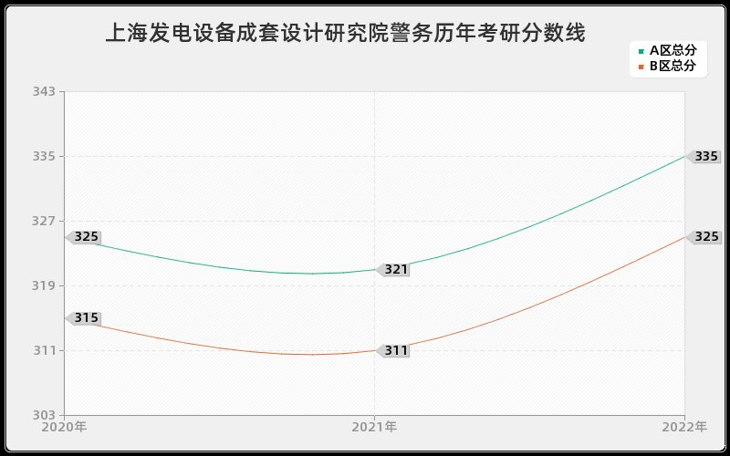 上海发电设备成套设计研究院警务历年考研分数线