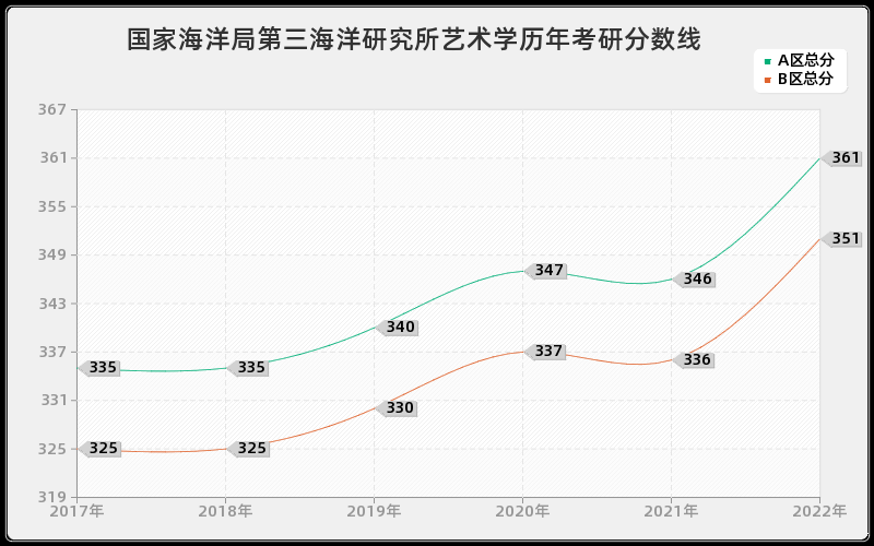 国家海洋局第三海洋研究所艺术学历年考研分数线