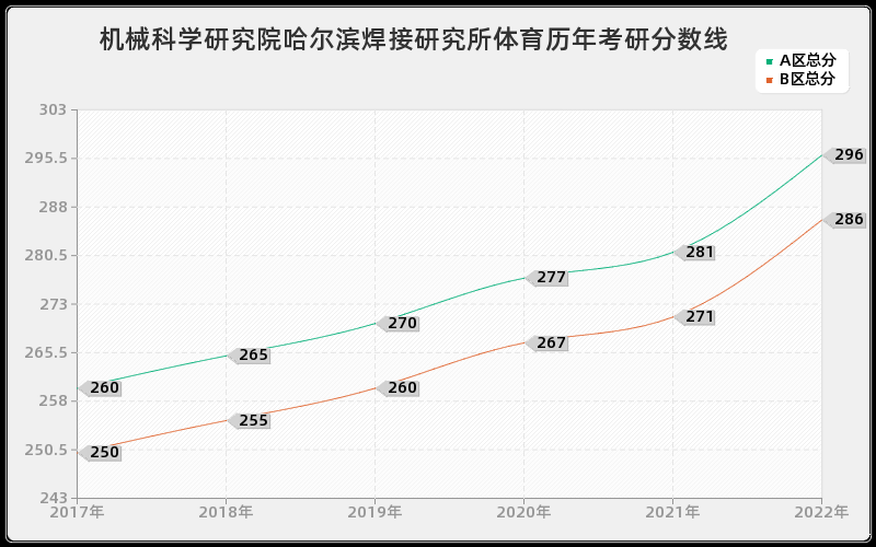 机械科学研究院哈尔滨焊接研究所体育历年考研分数线