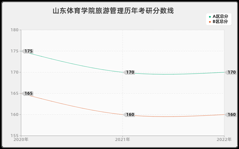 山东体育学院旅游管理历年考研分数线