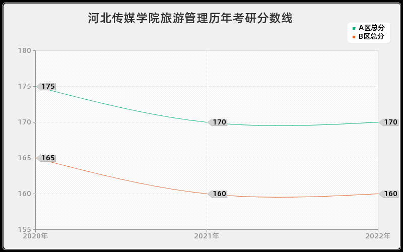 河北传媒学院旅游管理历年考研分数线