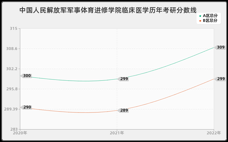 中国人民解放军军事体育进修学院临床医学历年考研分数线