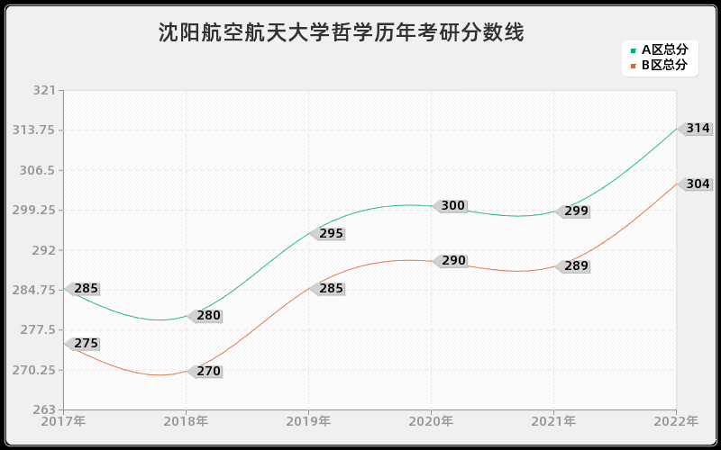 沈阳航空航天大学哲学历年考研分数线