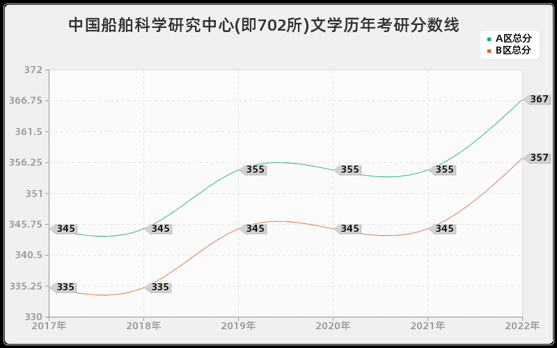 中国船舶科学研究中心(即702所)文学历年考研分数线