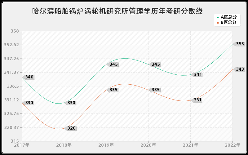 哈尔滨船舶锅炉涡轮机研究所管理学历年考研分数线