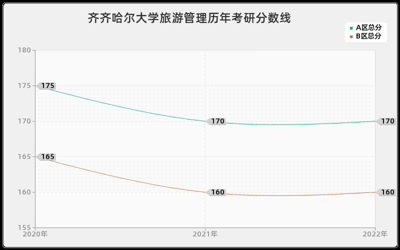 齐齐哈尔大学旅游管理历年考研分数线