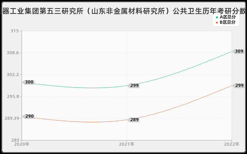 中国兵器工业集团第五三研究所（山东非金属材料研究所）公共卫生历年考研分数线