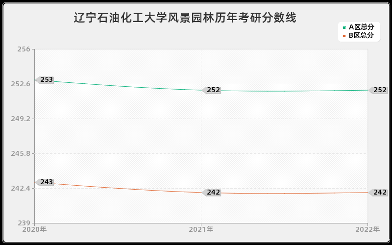 辽宁石油化工大学风景园林历年考研分数线