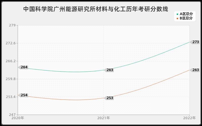 中国科学院广州能源研究所材料与化工历年考研分数线