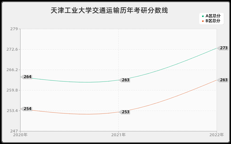 天津工业大学交通运输历年考研分数线