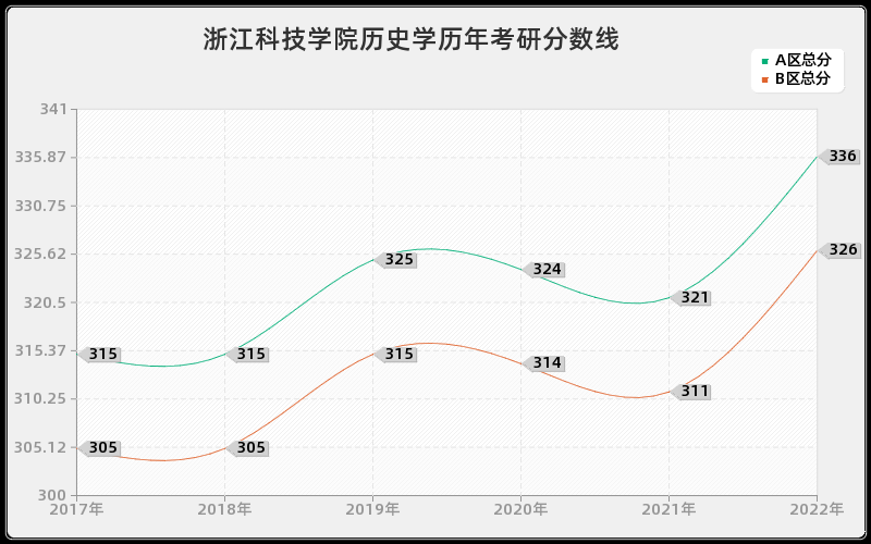 浙江科技学院历史学历年考研分数线