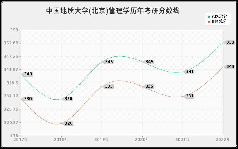 中国地质大学(北京)管理学历年考研分数线