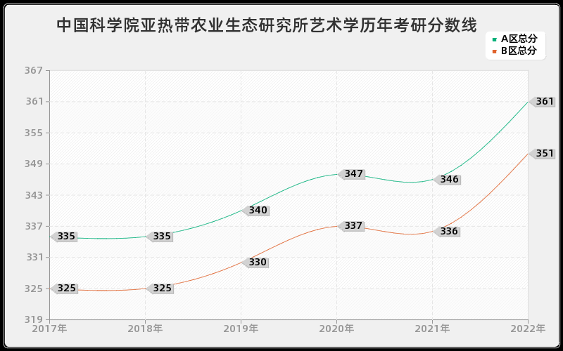 中国科学院亚热带农业生态研究所艺术学历年考研分数线