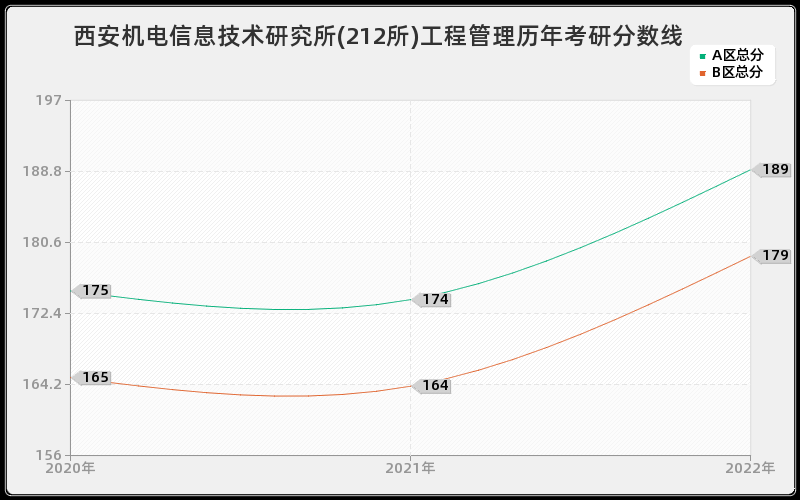 西安机电信息技术研究所(212所)工程管理历年考研分数线