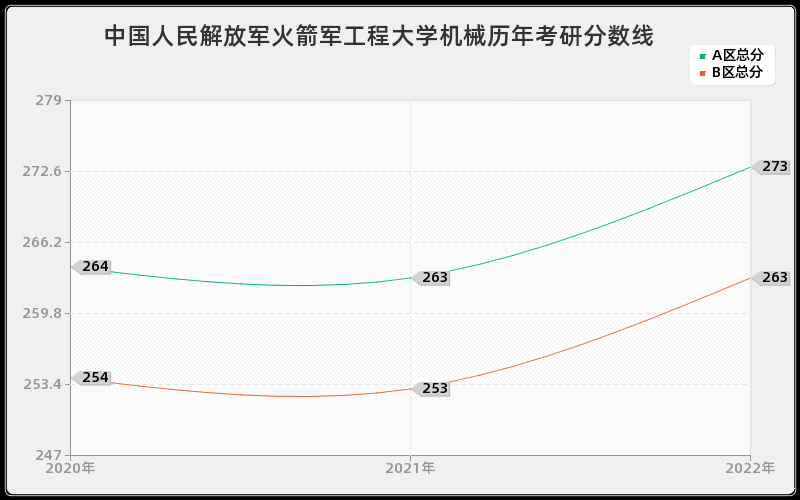 中国人民解放军火箭军工程大学机械历年考研分数线