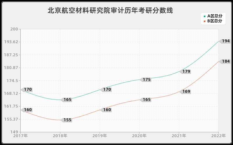 北京航空材料研究院审计历年考研分数线