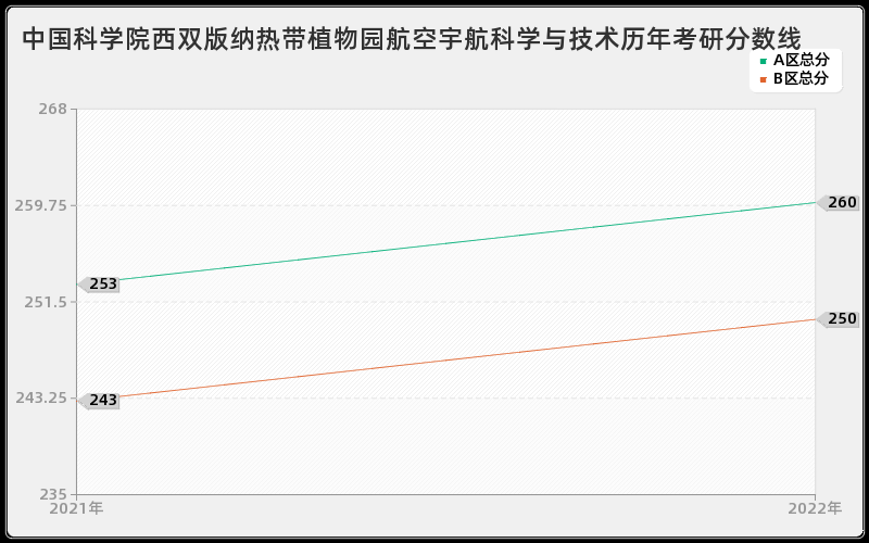 中国科学院西双版纳热带植物园航空宇航科学与技术历年考研分数线