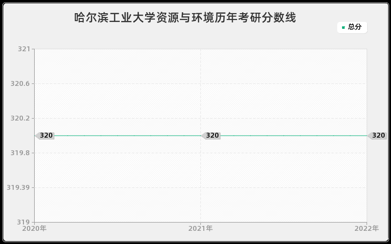 哈尔滨工业大学资源与环境历年考研分数线