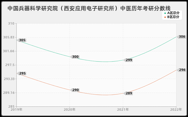 中国兵器科学研究院（西安应用电子研究所）中医历年考研分数线